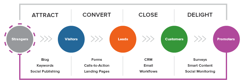 what-is-the-inbound-methodology